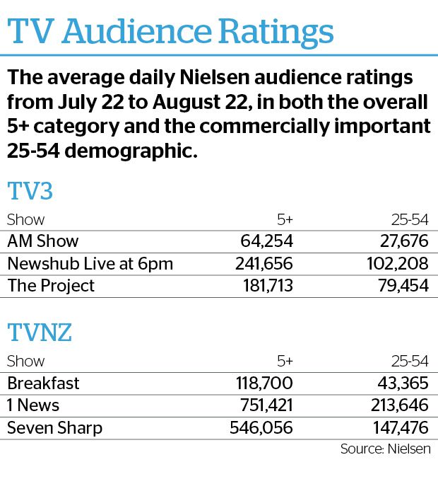 TVNZ increases ratings dominance of MediaWorks during lockdown