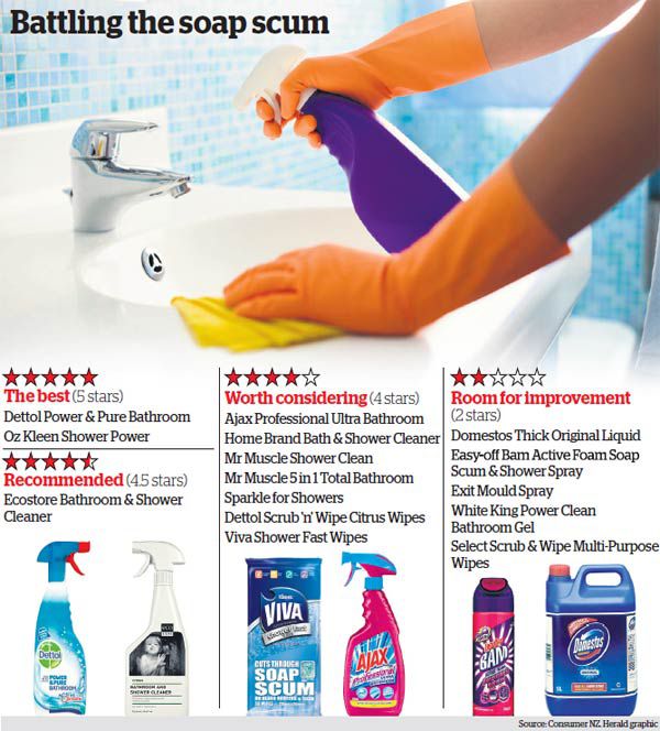 Tests Put Acid On Bathroom Cleaning Aids Nz Herald