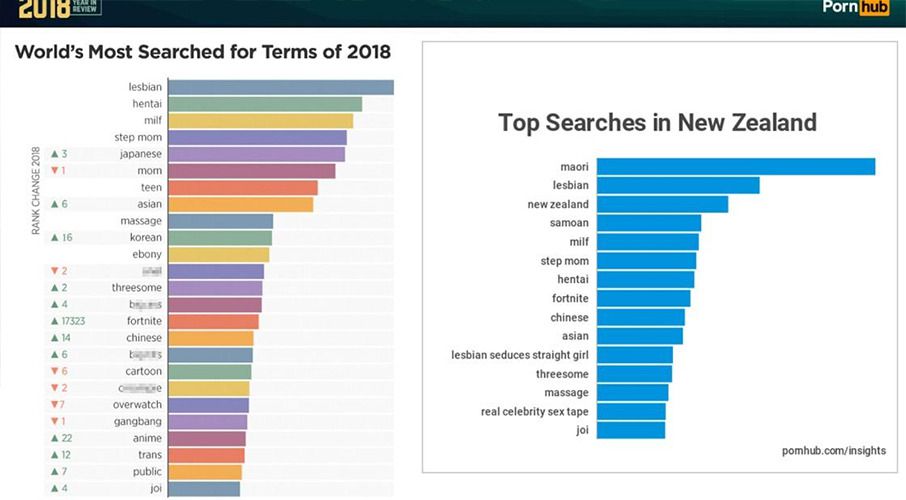 906px x 500px - Randy nation: Kiwi Pornhub habits of 2018 revealed - NZ Herald